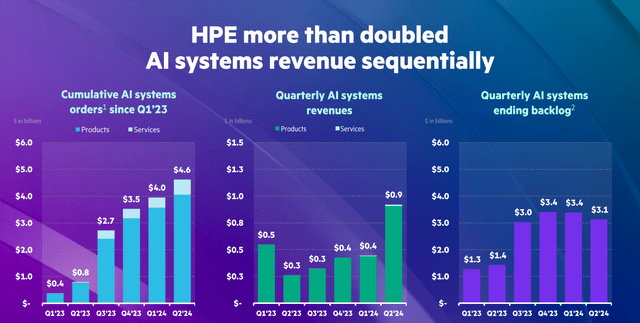 AI systems revenues HPE