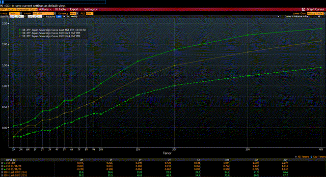 Yield curves