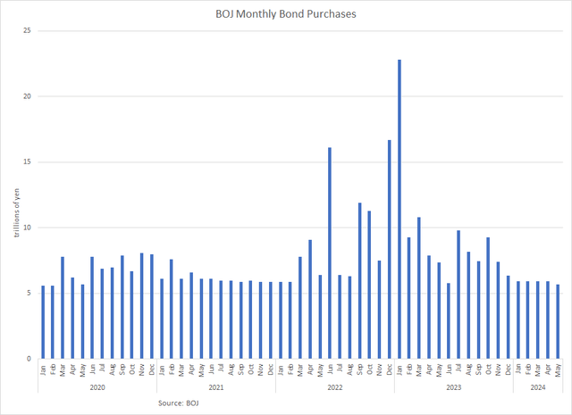 Bond purchases