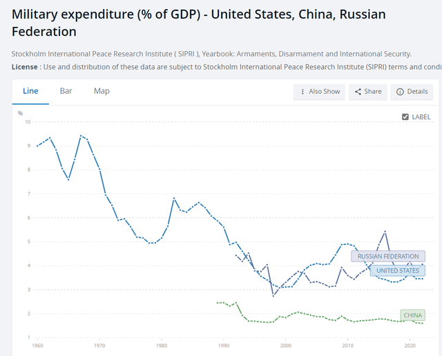 World Bank data