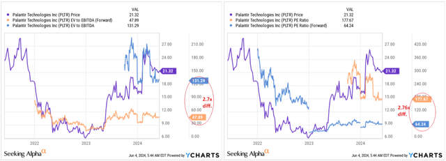 YCharts, the author's notes