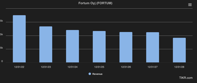 Fortum revenue forecast