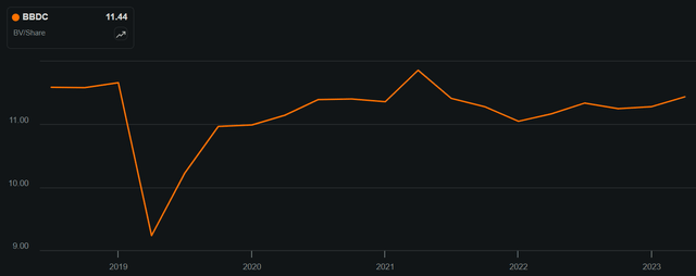 bbdc stock