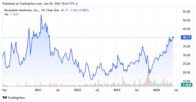 Stock chart