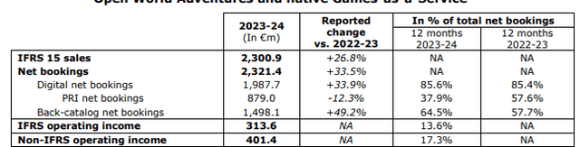 Ubisoft fiscal year 2024 numbers