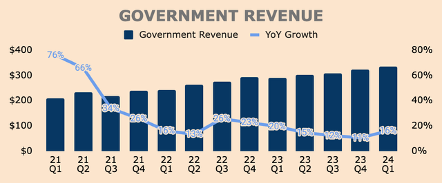 Palantir Government Revenue