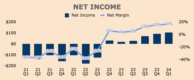 Palantir Net Income