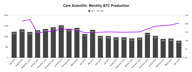 BTC Production