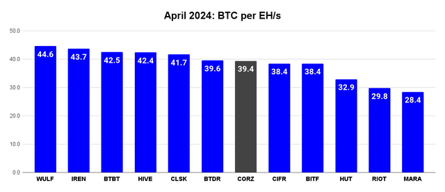 BTC / EH/s April