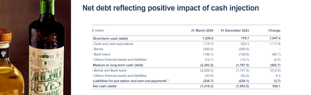 Evolution of Campari's net debt