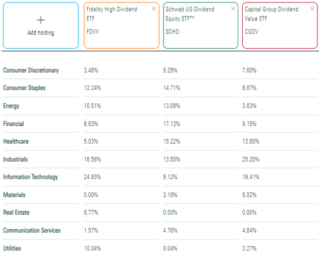 FDVV vs. SCHD vs. CGDV sector exposures