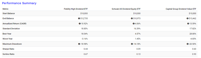 Performance summary of FDVV vs. SCHD vs. CGDV