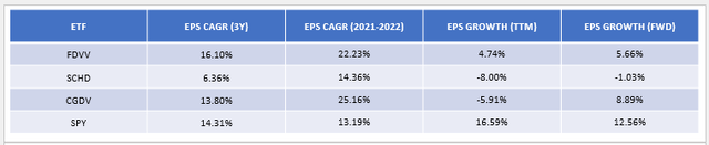 FDVV, SCHD, CGDV, SPY Historical EPS Growth Rates - 2021 to 2024