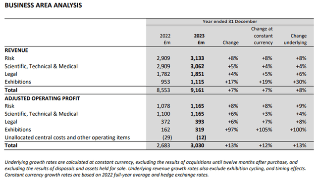 Relx 2023 Segment Financial Results