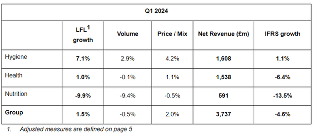 Reckitt Q1 Results