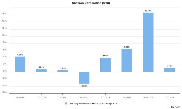 Chevron's total average production estimate (MBOE per day)