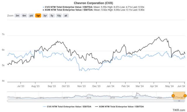 CVX vs XOM Rating Comparison