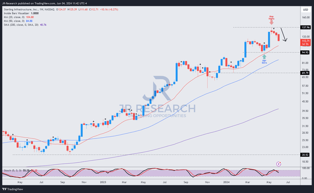 STRL price chart (weekly, medium-term)