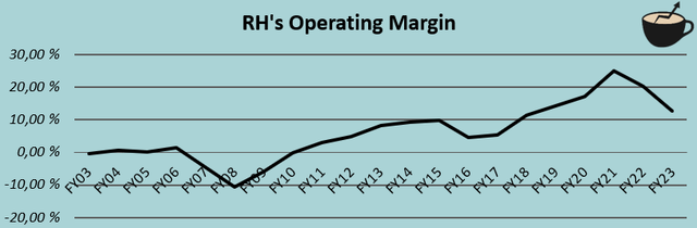 Ebit r margin history