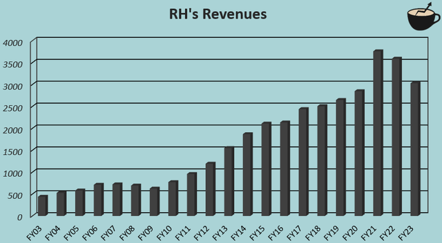 R revenue growth