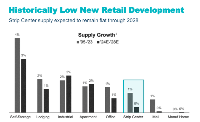 Supply growth