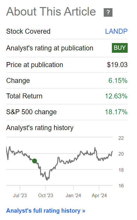 LANDP has returned 13% since September 2023