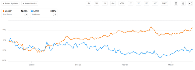 LANDP outperformed LAND