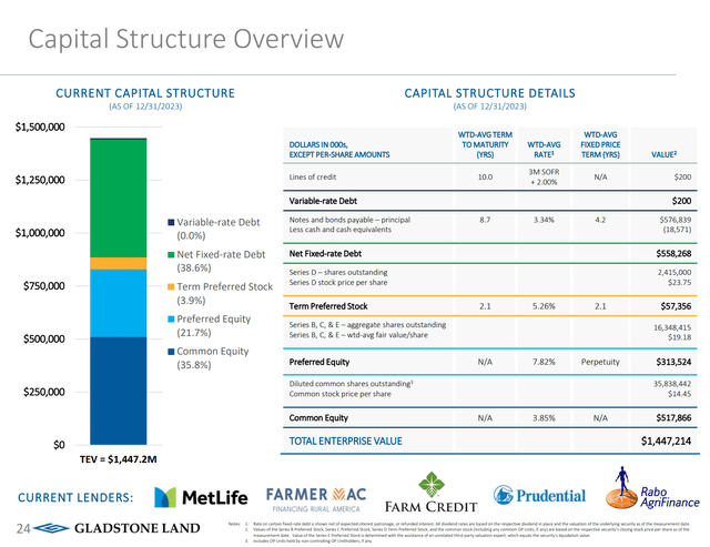 Gladstone capital structure