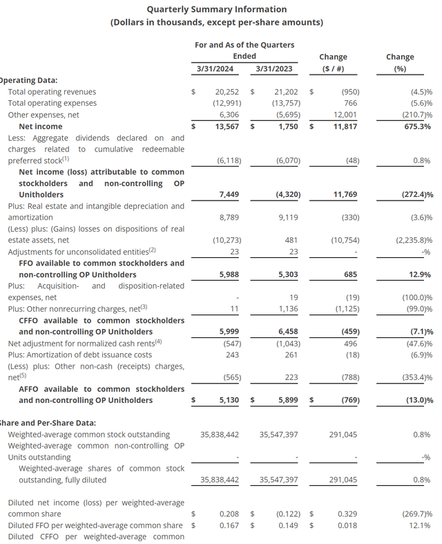 LAND Q1/24 financial performance