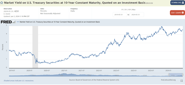 10 year treasury yields