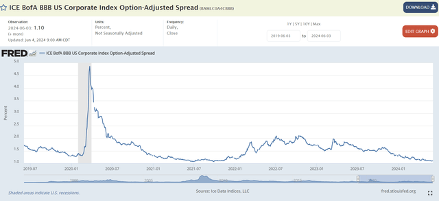 BBB-credit spreads