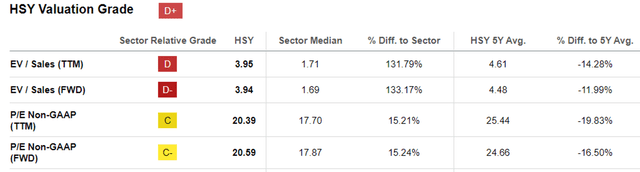 HSY Valuations