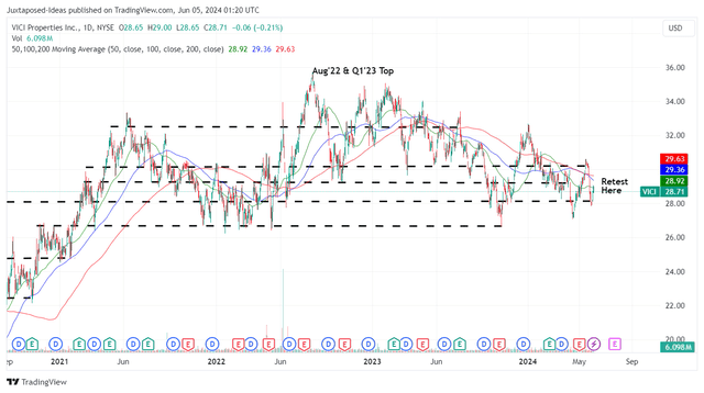 VICI 5Y stock price