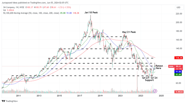 MMM 14Y Stock Price