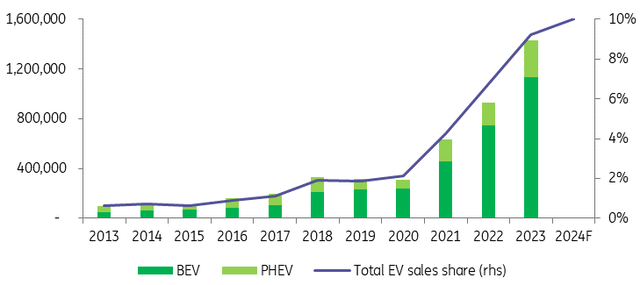 US EV sales in absolute numbers and as a share of total light-duty vehicles