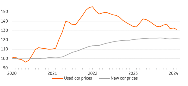 New and used car & light truck prices in the US