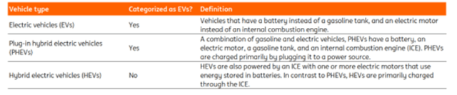 Definitions of electric and hybrid vehicles