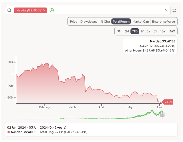 Adobe's stock price