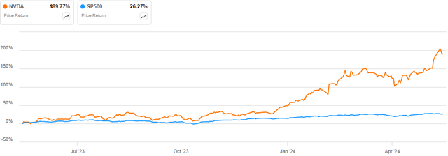 Price Charts