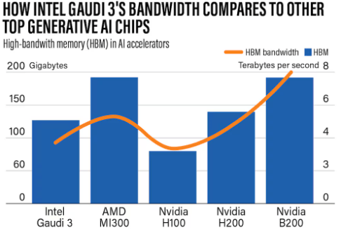 Gaudi 3 Vs NVDA Chips