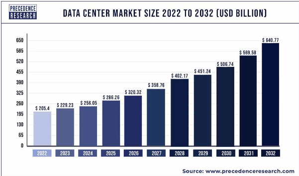 Data centre Market Growth