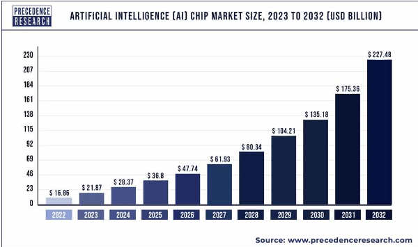 AI Chip Projected Market