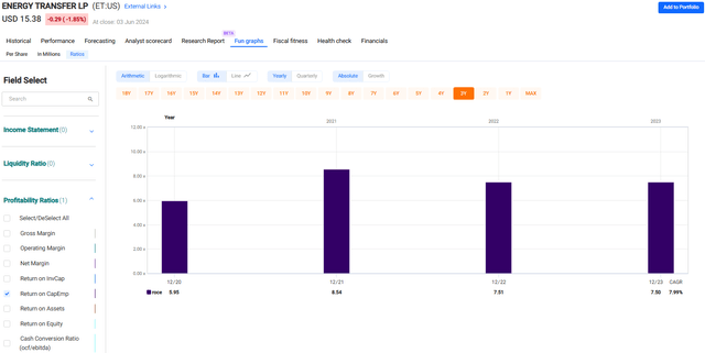 Energy Transfer RoIC trend 2020-23