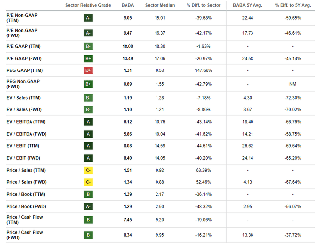 BABA's valuation ratios