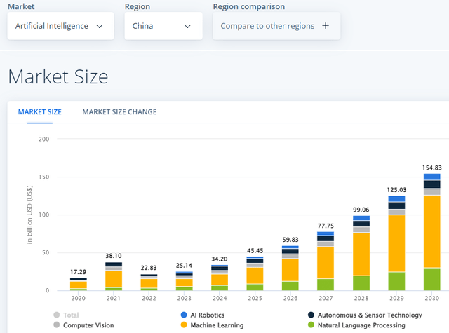 China AI market growth