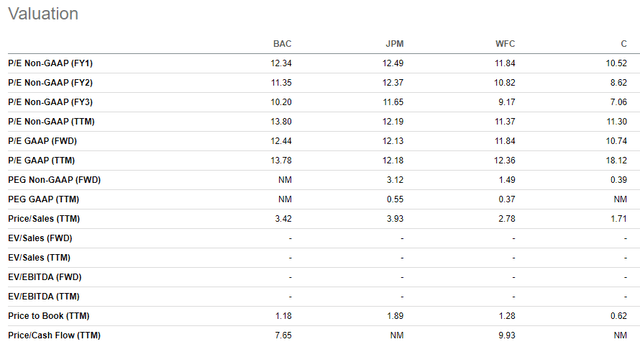 BAC valuation ratios