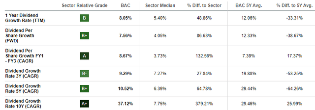 BAC's dividend growth