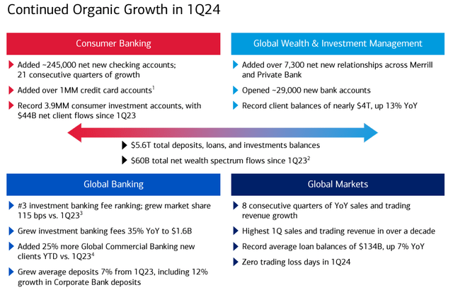 BAC's organic growth