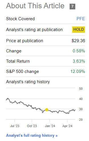 Pfizer Performance since Author's Last Update