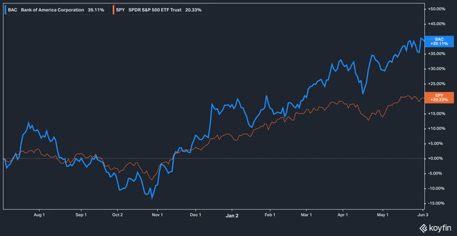 BAC vs SPY